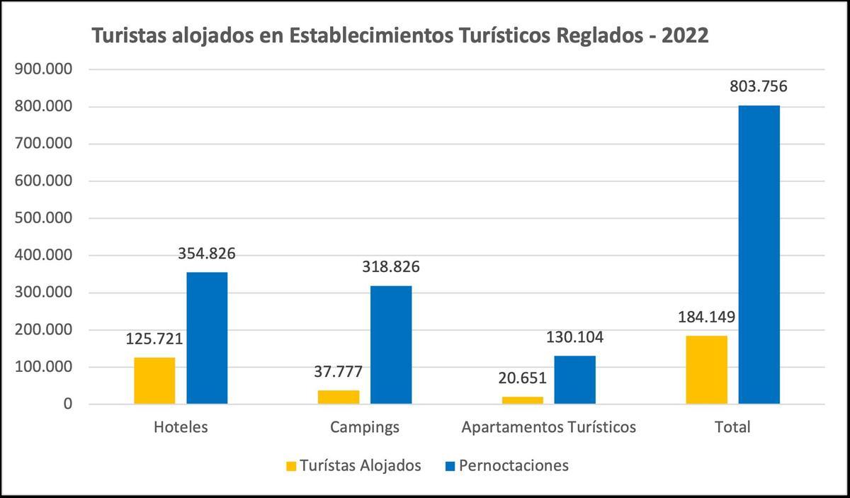 FUENTE: Observatorio Turístico de Benicàssim – Coyuntura Turística 2022