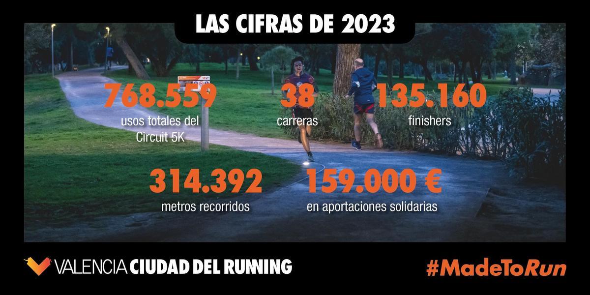 Valencia Ciudad del Running ha vuelto a vivir y protagonizar grandes momentos durante 2023.