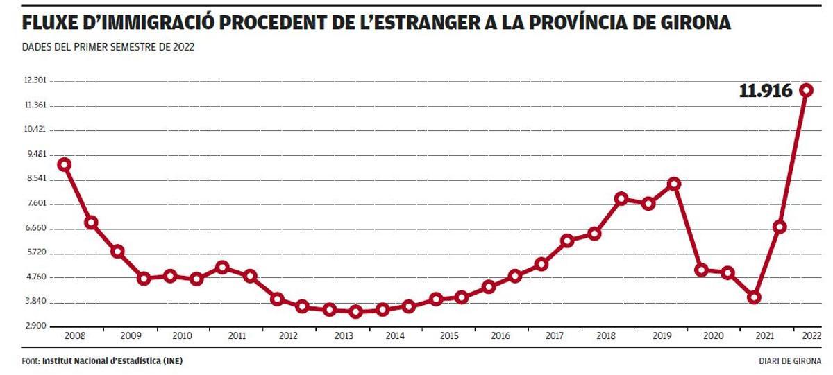 La immigracio procedent de l'estranger a Girona