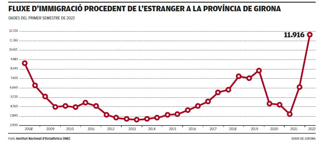 La immigracio procedent de l&#039;estranger a Girona