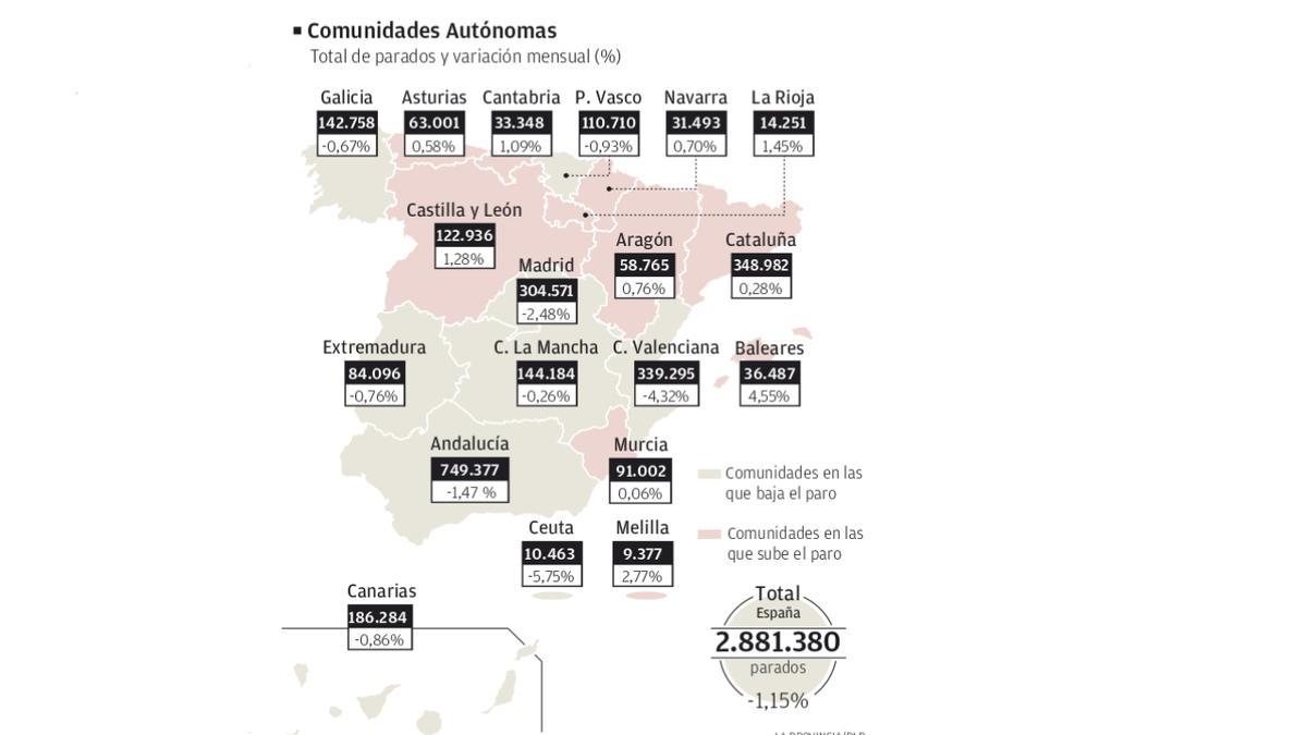 La hostelería y el comercio aún hacen sitio a más trabajadores y el paro baja