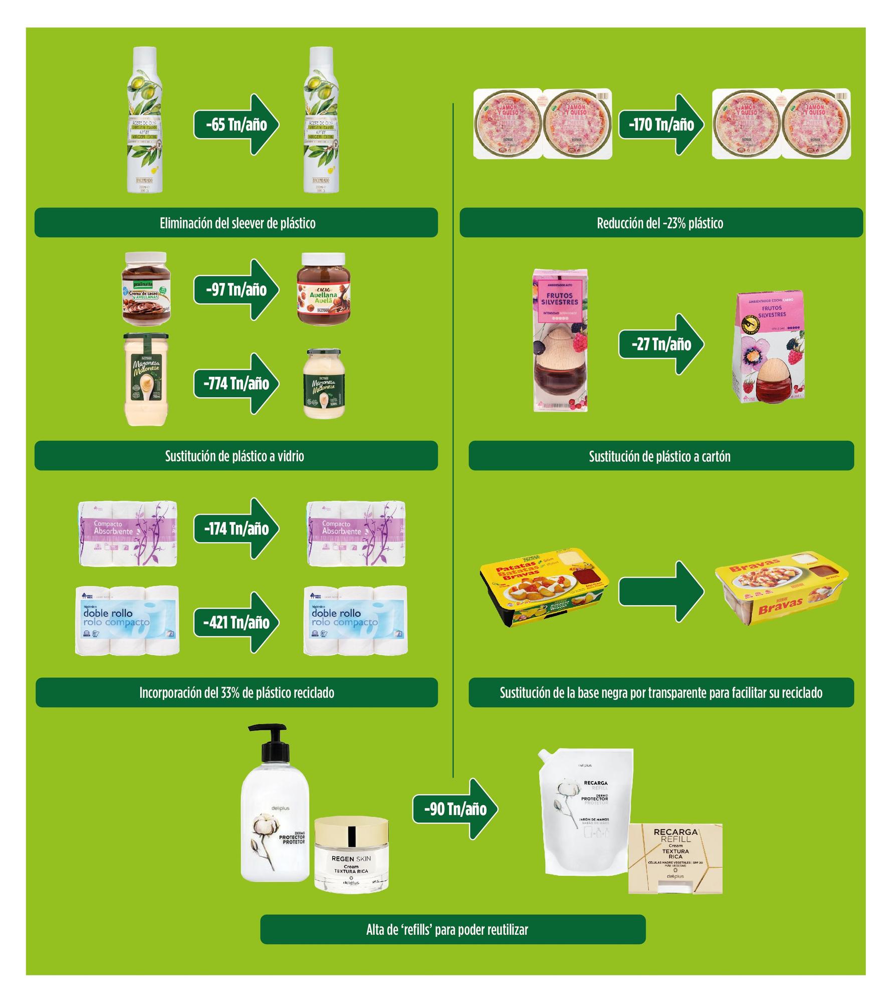 Infografía  de los cambios de envases.