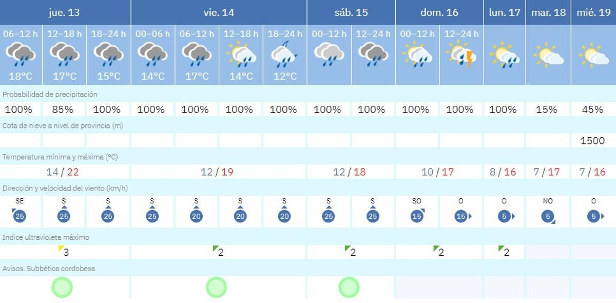 El tiempo en Lucena.