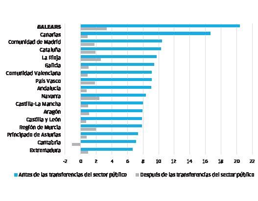 La desigualdad bate récords pese a las ayudas públicas