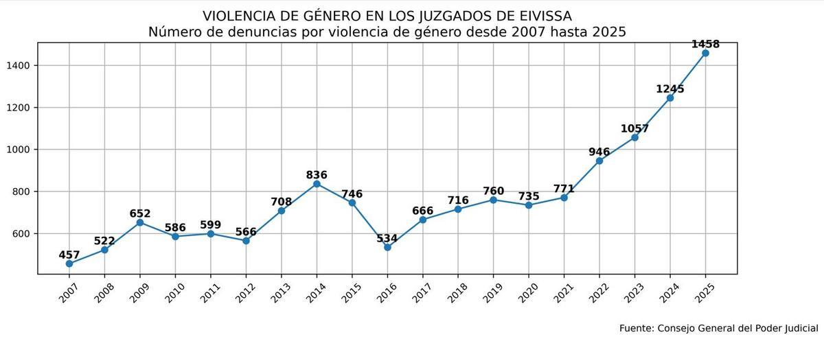 Evolución de las denuncias desde 2007.