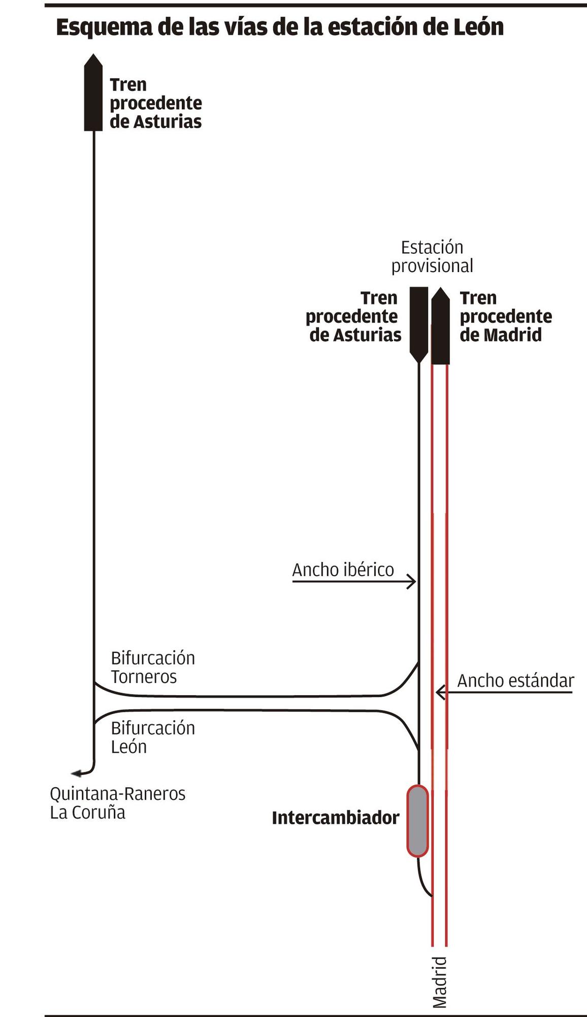 Esquema de las vías de la estación de León