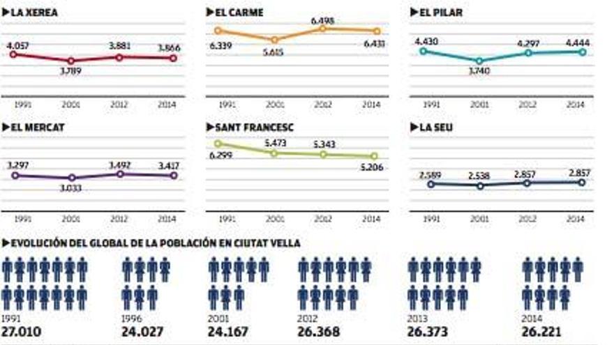 La población de Ciutat Vella se estanca por falta de rehabilitación