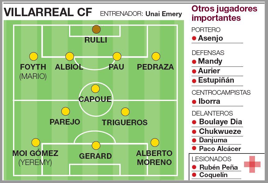 Así afrontará el Villarreal el partido ante el  Real Betis.