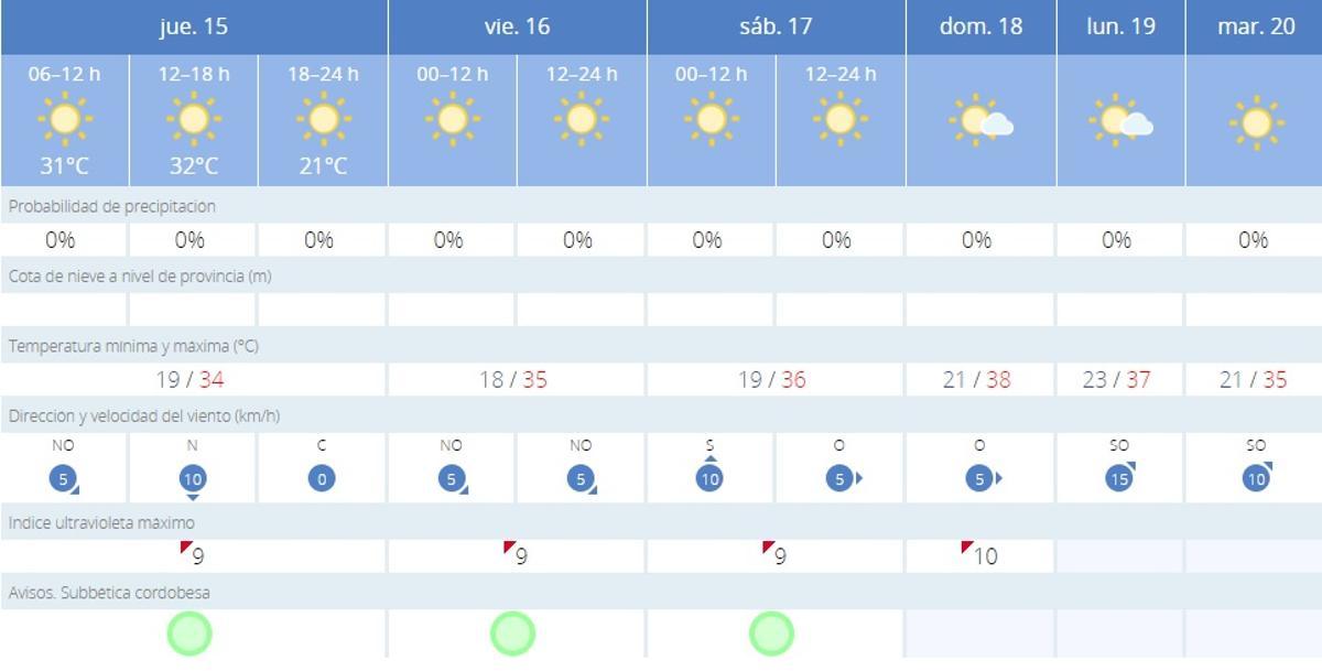 El tiempo en Lucena.