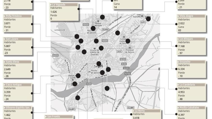 Vista Alegre y Alviar-Siglo XXI, únicas zonas que ganan población en Zamora: análisis por barrios