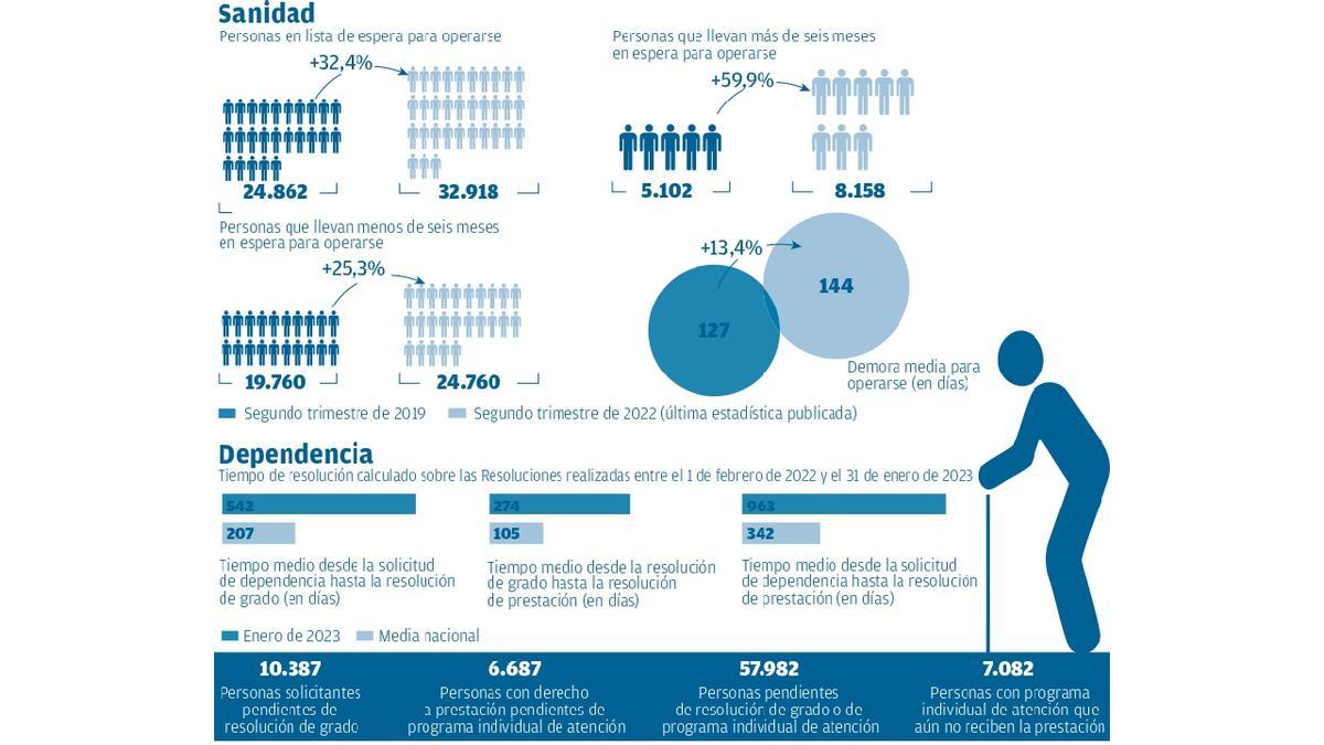 Examen final al Ejecutivo con el empleo aprobado y la ‘disculpa’ de las mil crisis