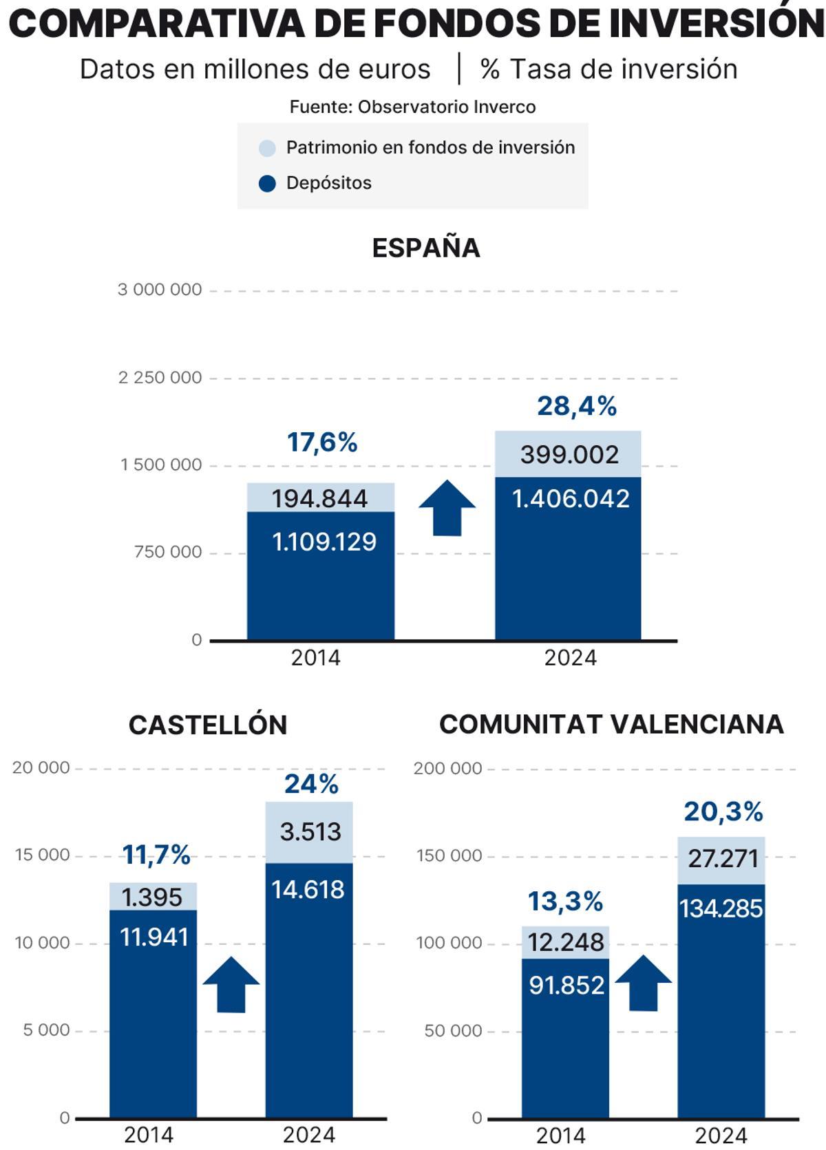 Comparativa de la evolución de los fondos de inversión.