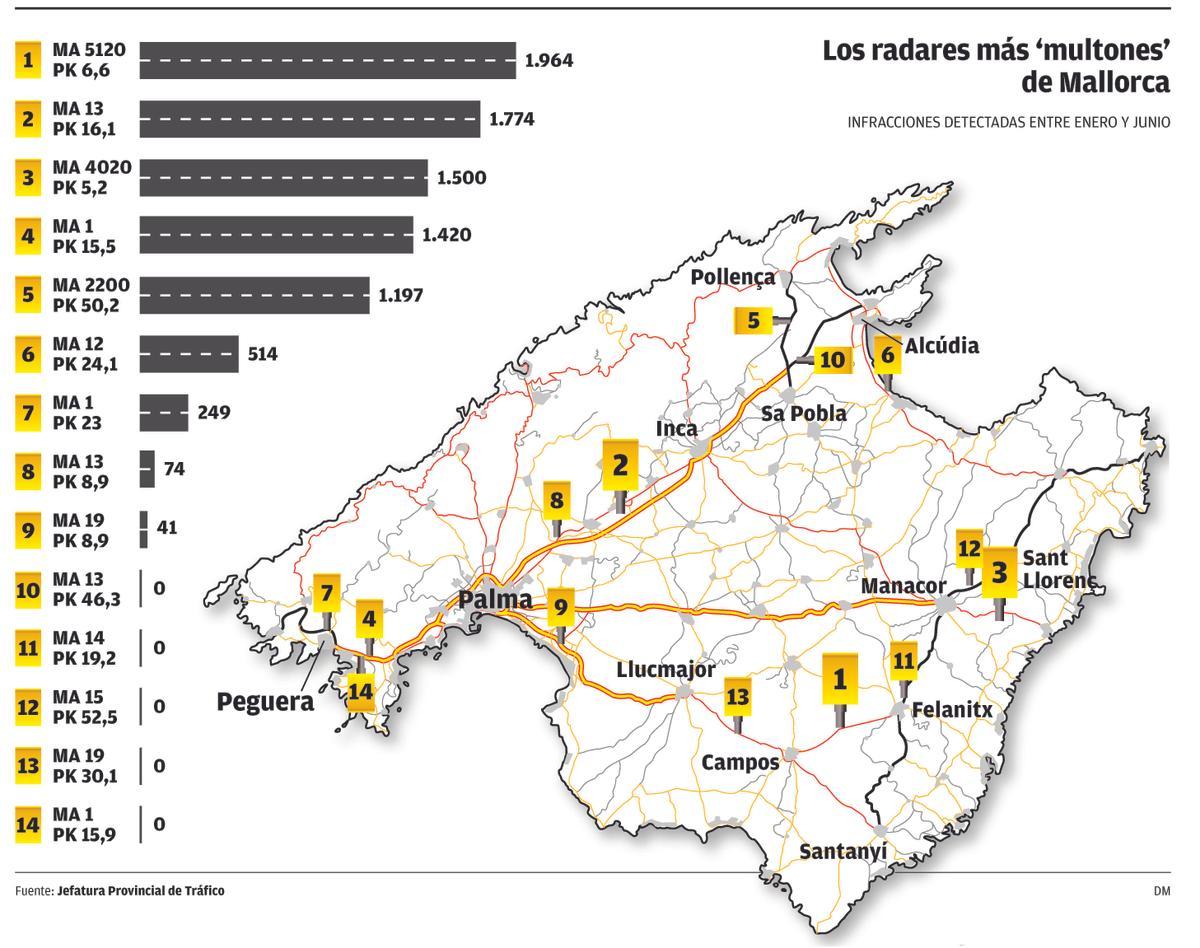 Los radares más 'multones' de Mallorca, infracciones detectadas entre enero y junio