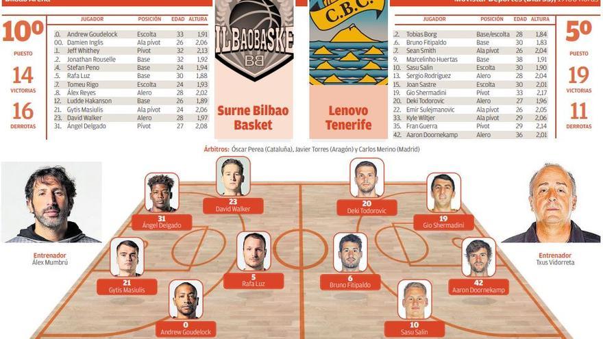 Ficha del partido Surne Bilbao Basket-Lenovo Tenerife