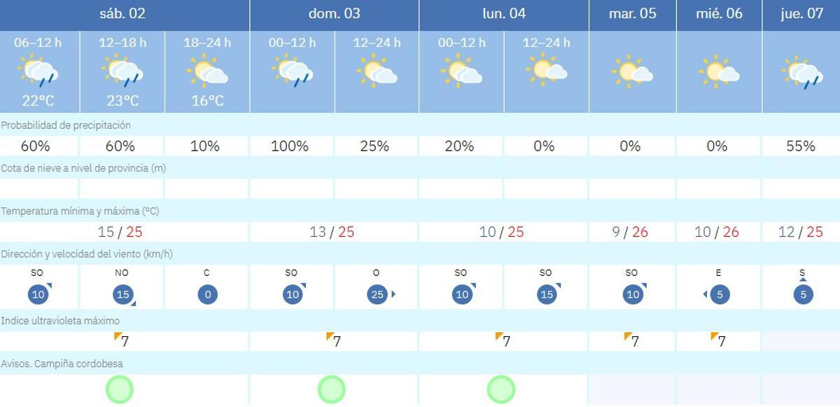 El tiempo en Córdoba.