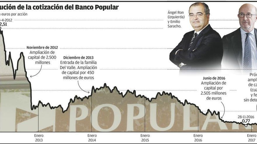 El Popular cede casi el 20% de su valor en dos días y Del Valle pierde 84 millones