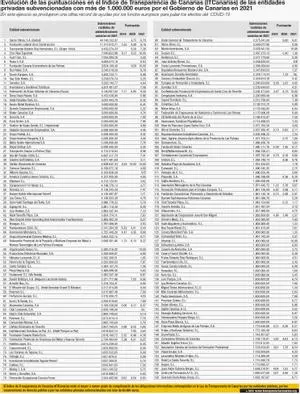 Evolución de las puntuaciones en el Índice de Transparencia de Canarias