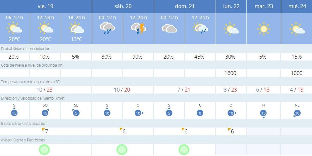 El tiempo en Villaviciosa