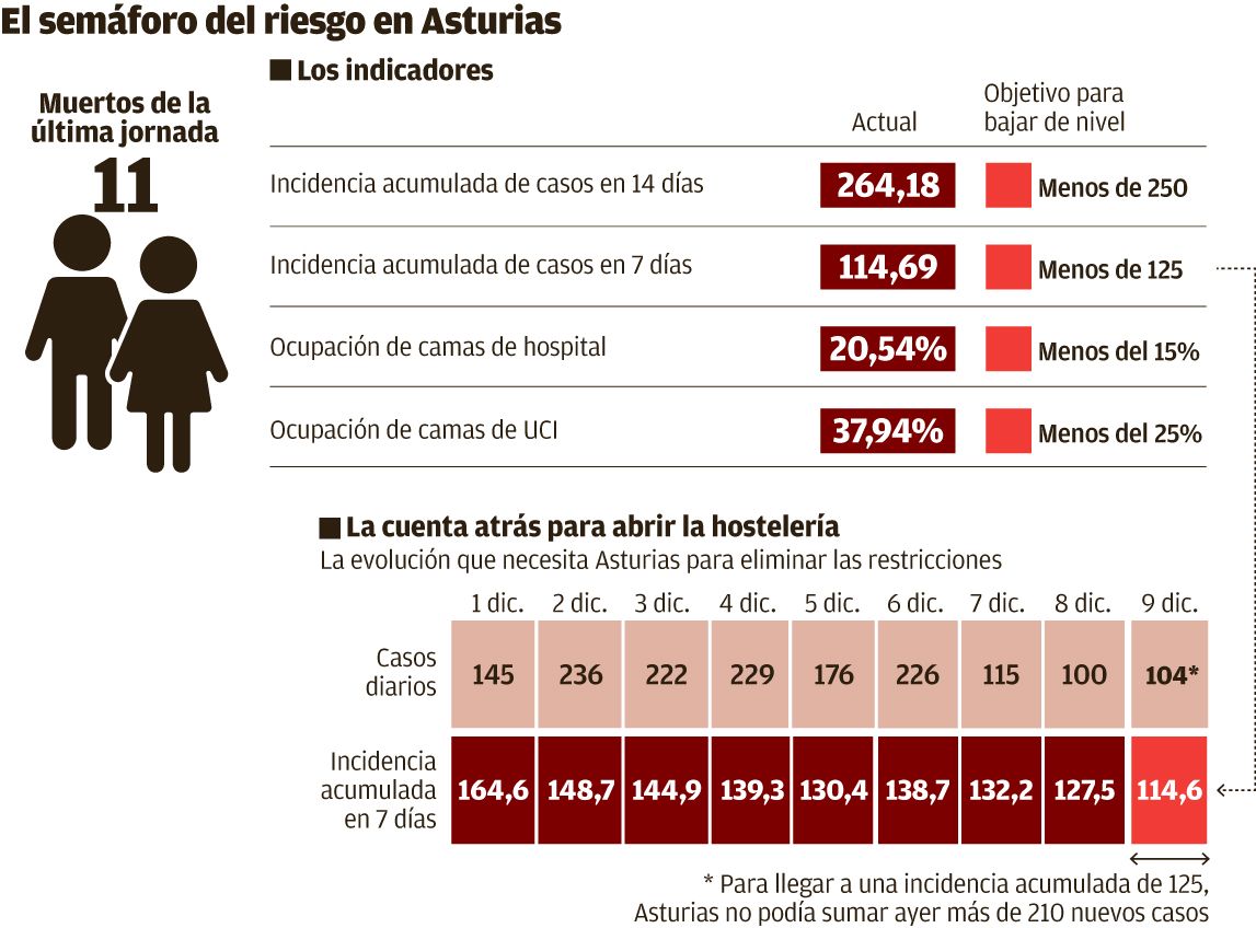 El semáforo del riesgo en Asturias