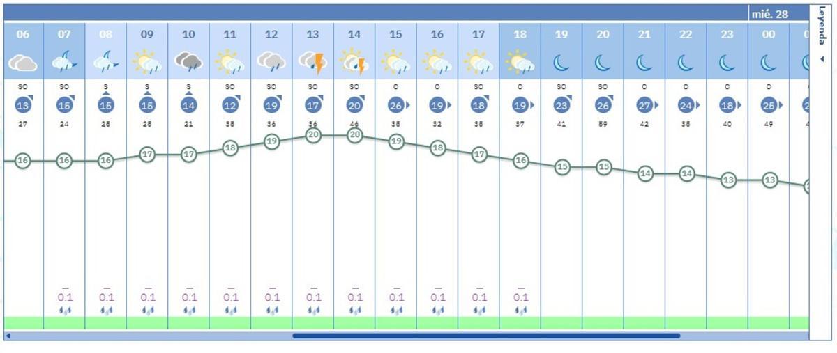 El tiempo en la ciudad de València para el martes 27 de enero, según la previsión de la Aemet.