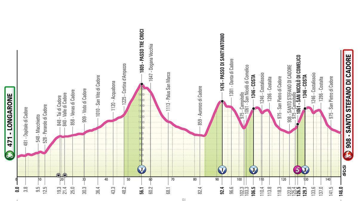 El perfil de la etapa 5 del Giro de Italia Femenino 2026