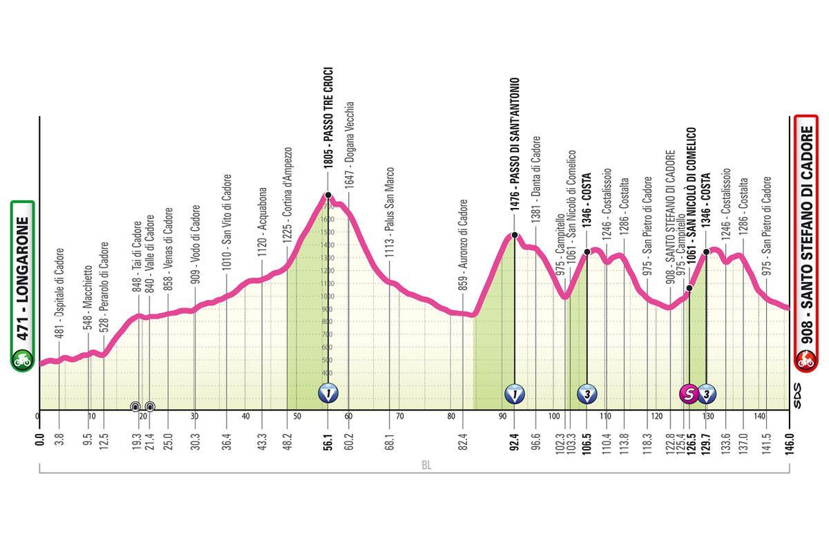 El perfil de la etapa 5 del Giro de Italia Femenino 2026