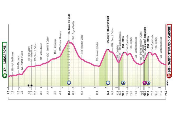 Etapa 5 del Giro de Italia Femenino 2026: perfil, recorrido, horario y dónde ver por TV y en directo