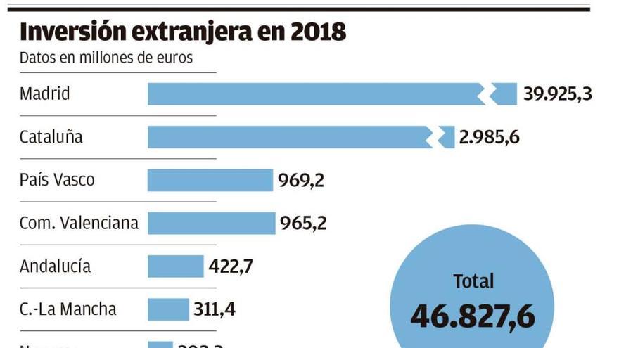 Galicia pierde un 33% de inversión foránea en un año récord para España