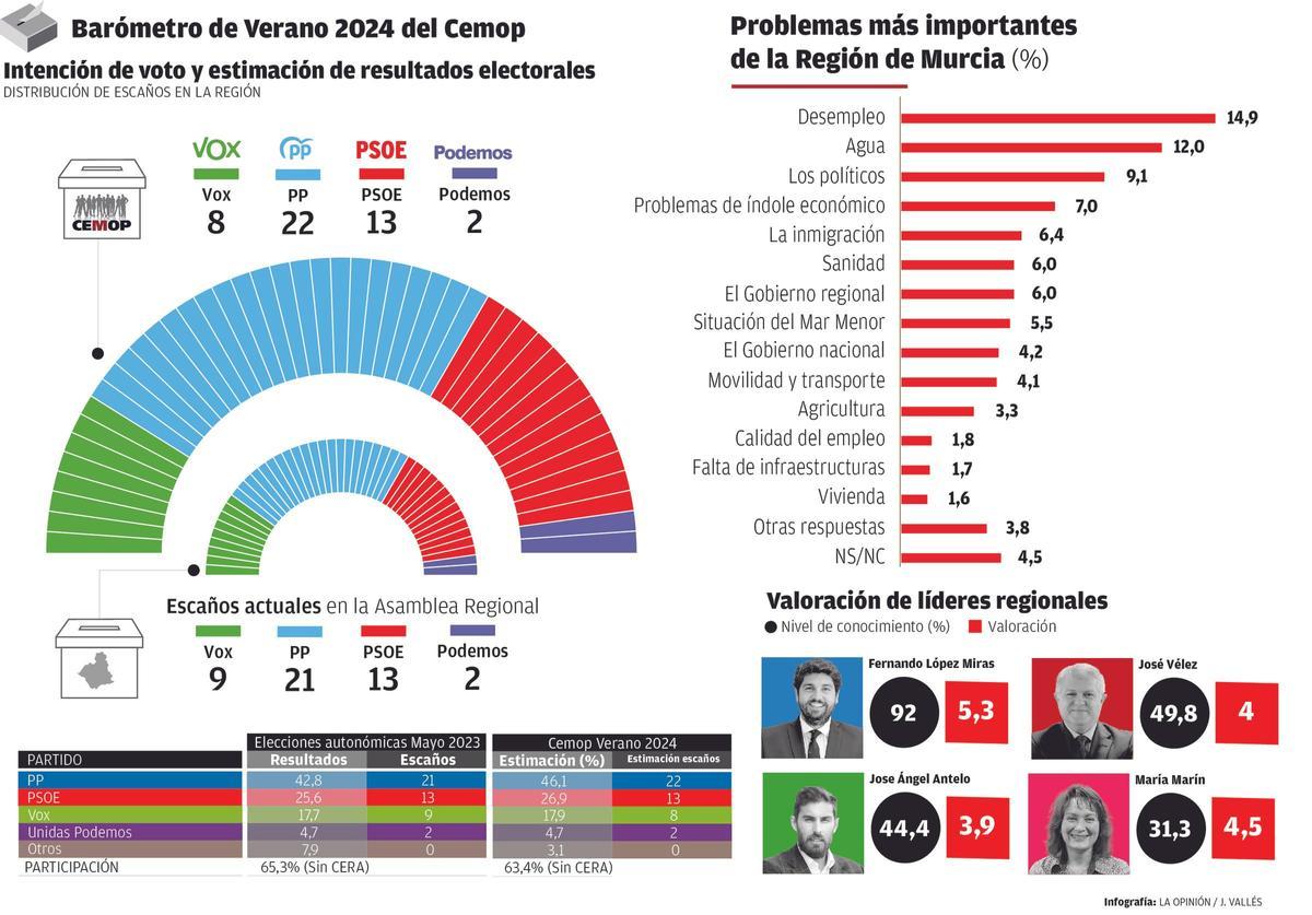 El PP roza la absoluta con el Cemop, que da un respiro al PSOE