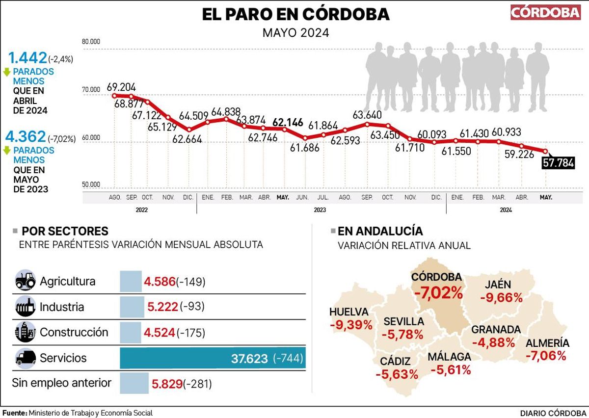 El paro en Córdoba en el mes de mayo de 2024.