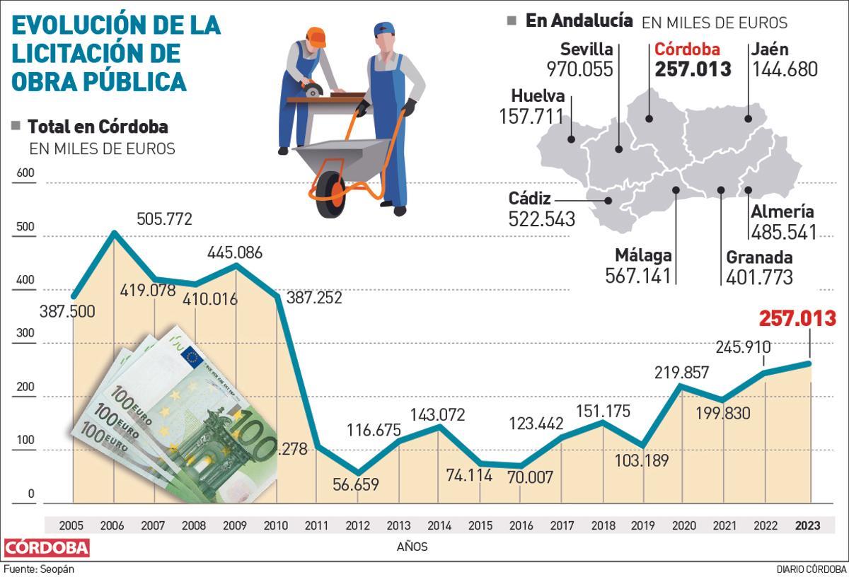 Evolución de la licitación de obra pública.