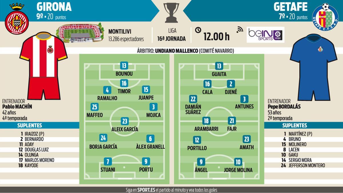 Alineaciones probables del Girona - Getafe