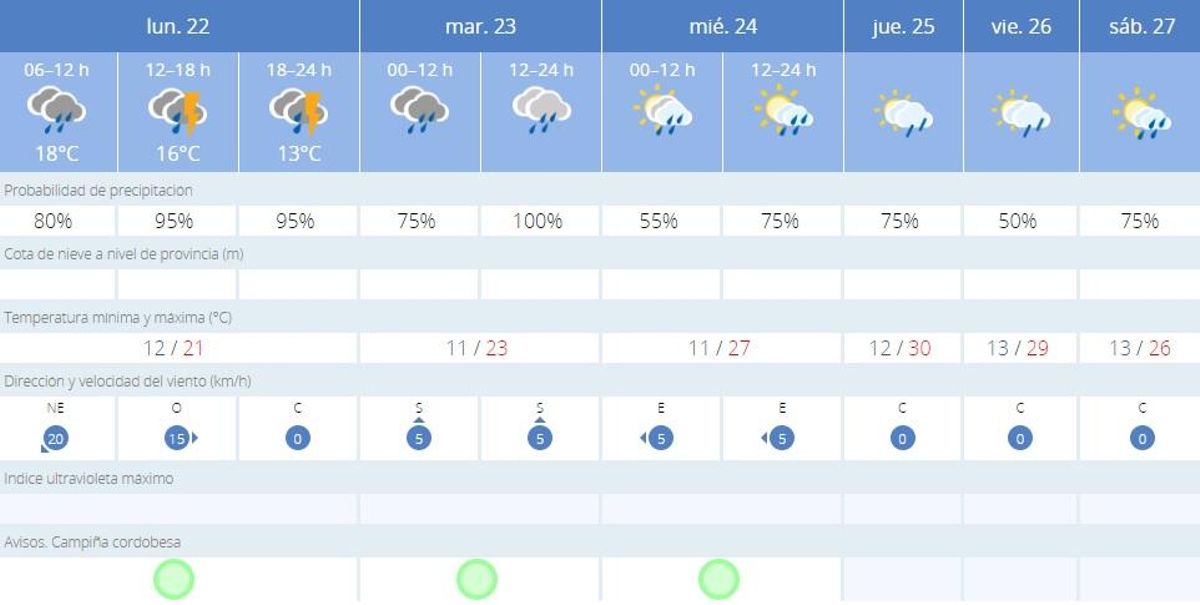 El tiempo en Córdoba.