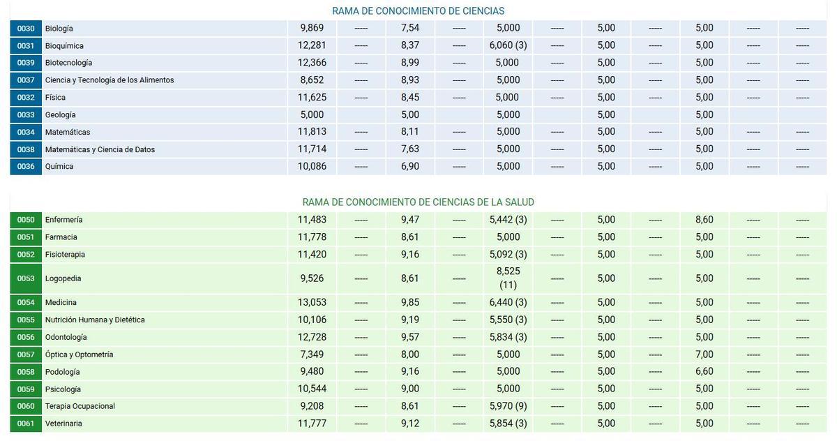 Notas de corte de la Universidad Complutense de Madrid para el curso 2026/2027