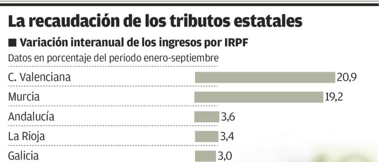 Hacienda recauda más por el IRPF en Asturias pese a las rebajas tributarias