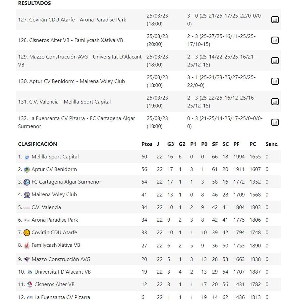 Resultados y clasificación del Grupo C de la Superliga 2 Femenina de voleibol.