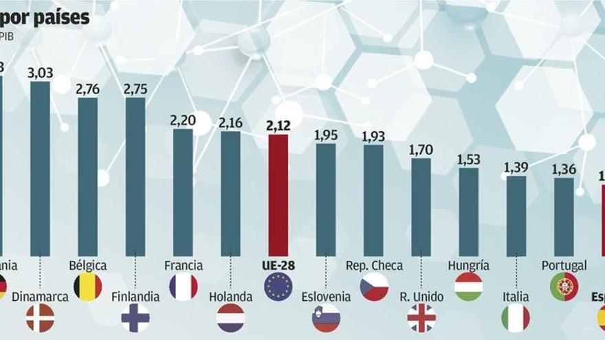 El sector innovador reclama apostar por el conocimiento y la industria