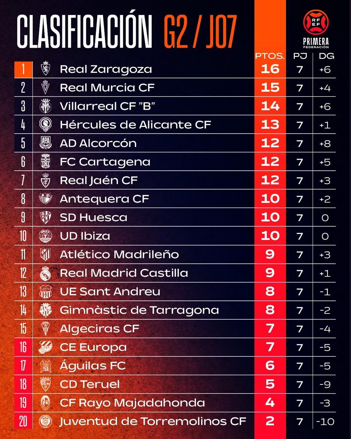 Clasificación del grupo 2 de Primera RFEF después de las siete primeras jornadas.