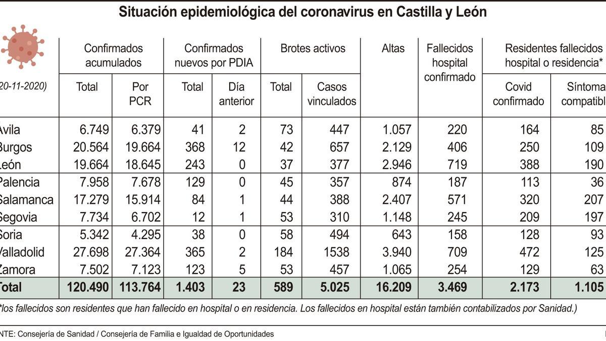 Situación epidemiológica en Castilla y León.