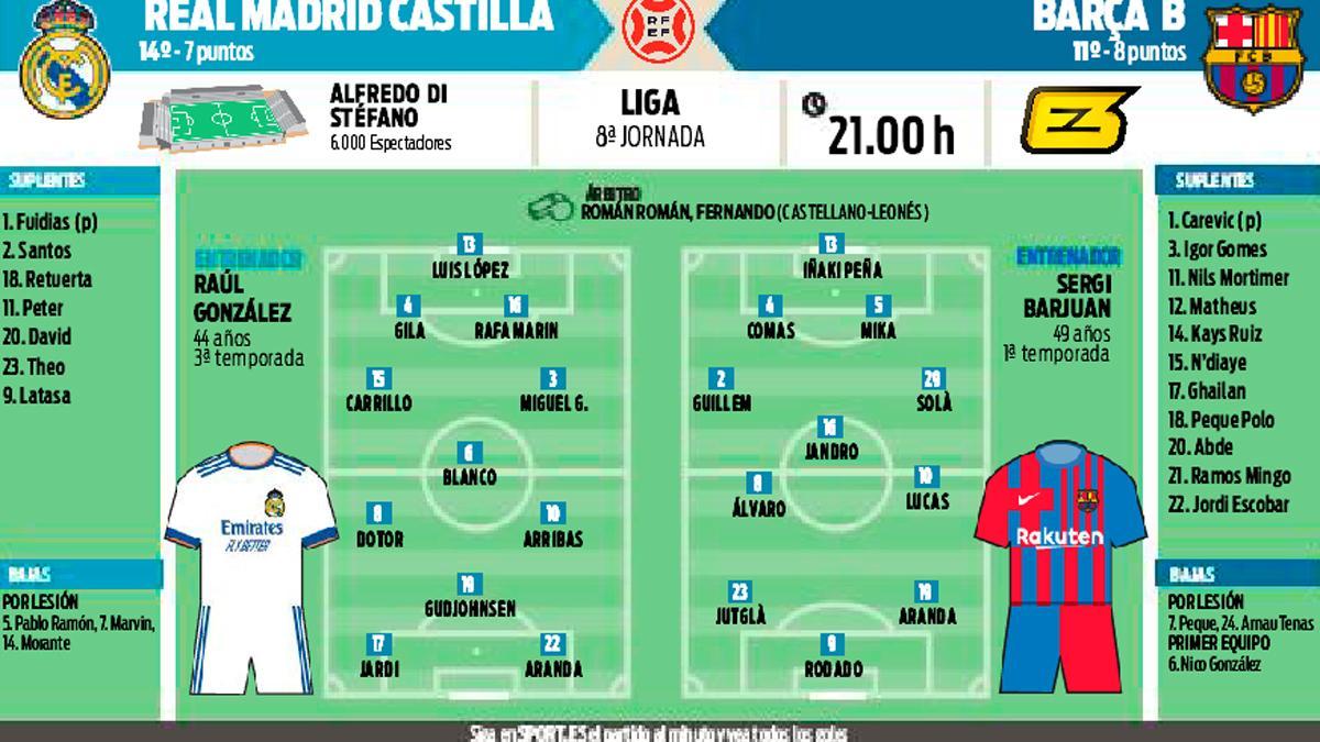 Alineación real madrid castilla hoy