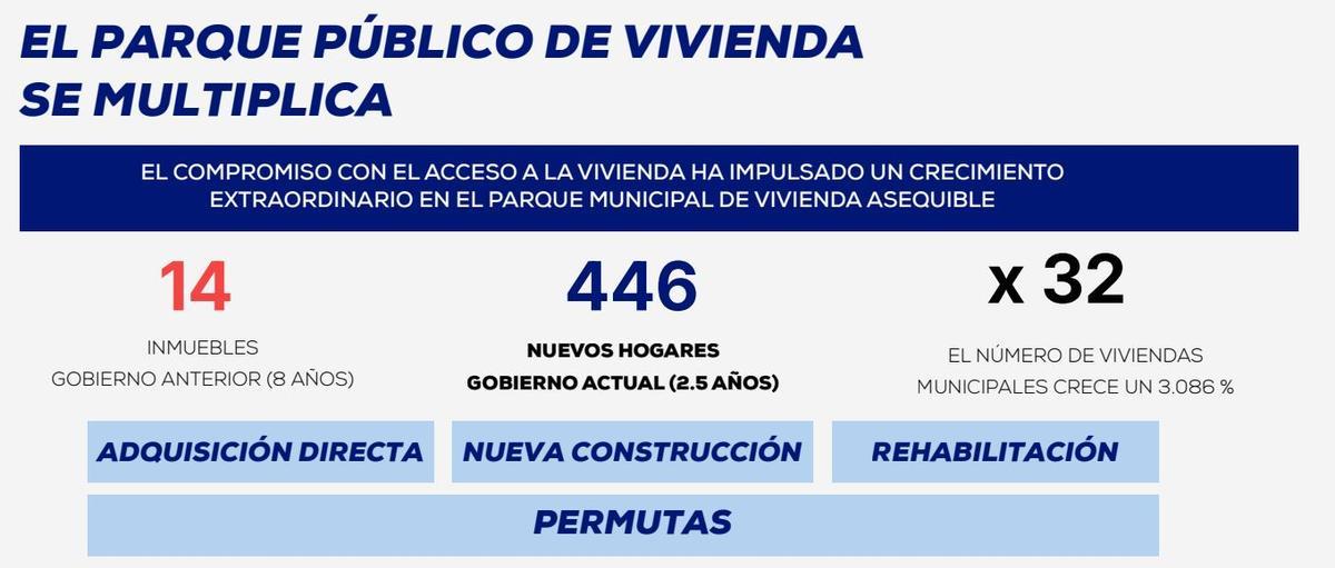 El Ayuntamiento presume de cifras