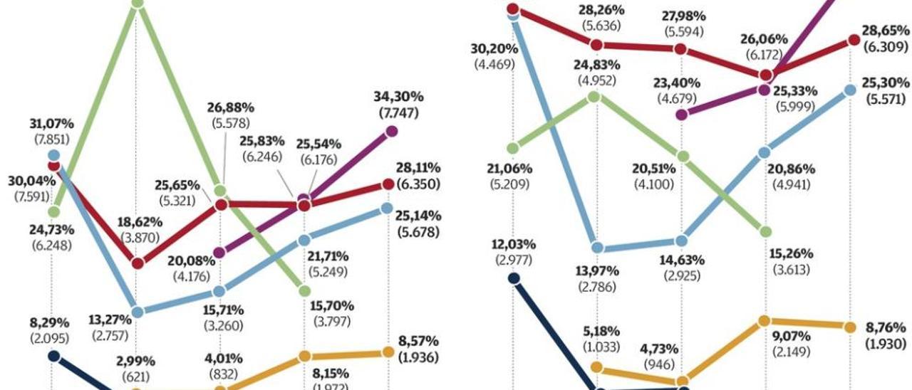 Mieres y Langreo canalizan un &quot;sorpasso&quot; consumado por sólo 823 votos