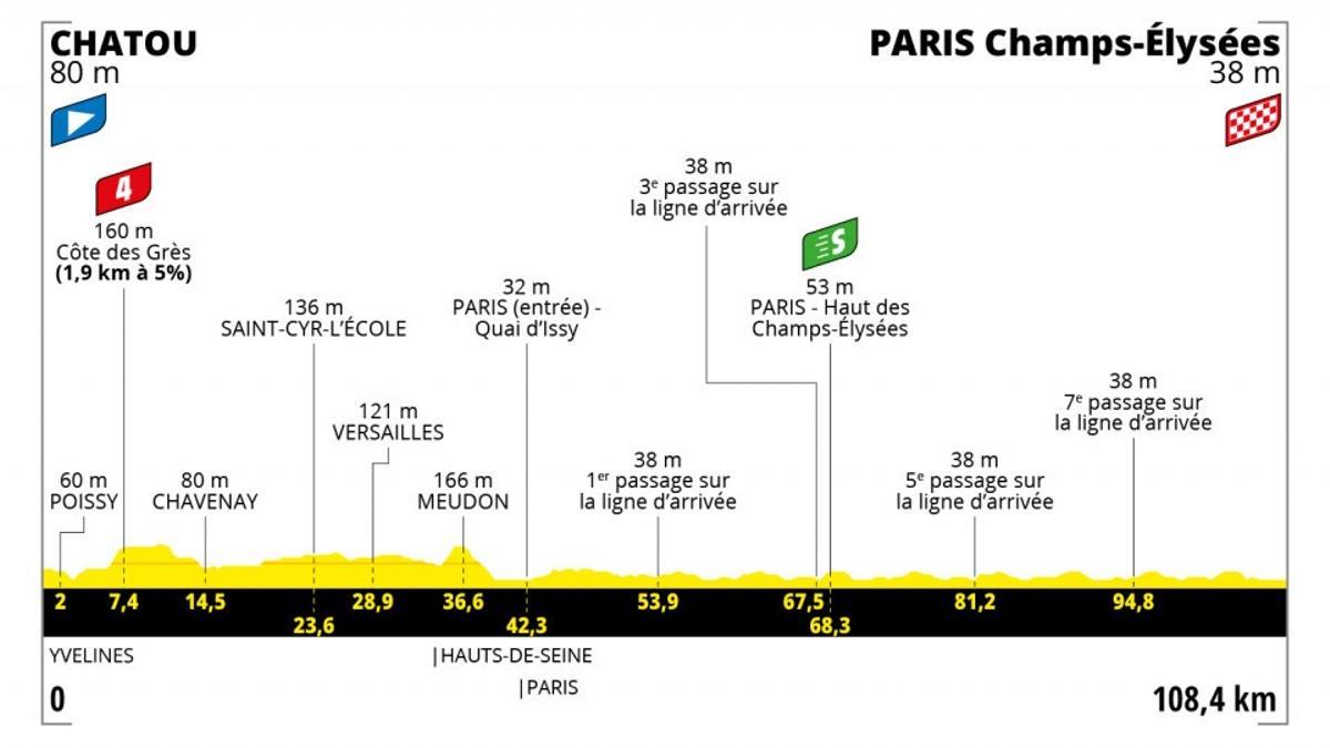 Perfil de la 21ª etapa del Tour de Francia.