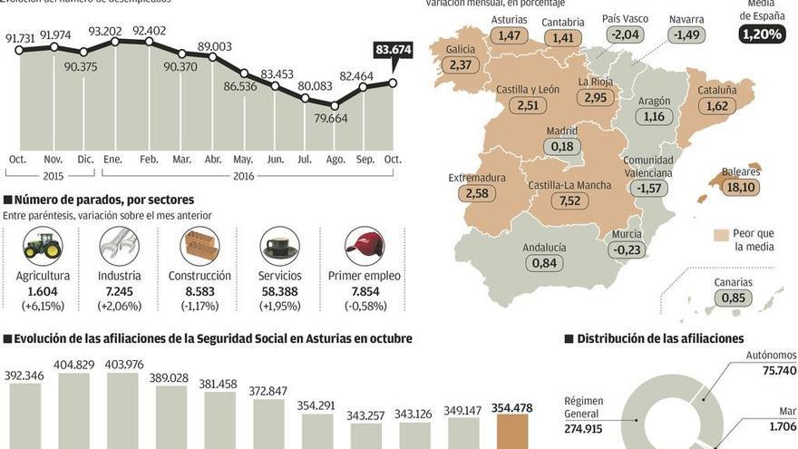 La construcción, único sector que elude el aumento del desempleo en Asturias