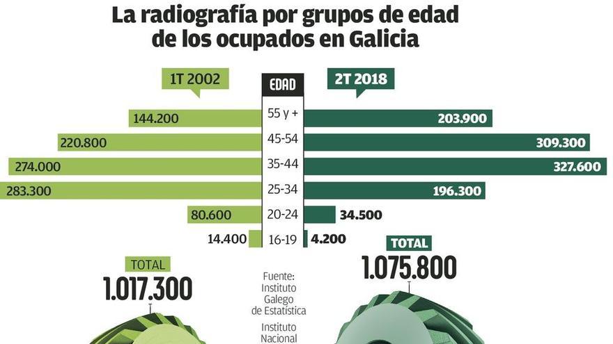 La cifra de trabajadores de más de 45 años crece un 40% en Galicia