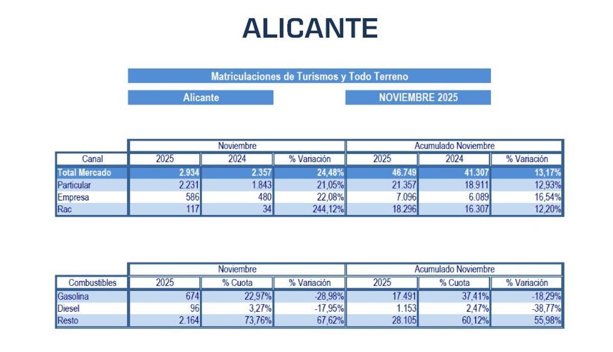 Matriculaciones de la provincia de Alicante en noviembre de 2025.