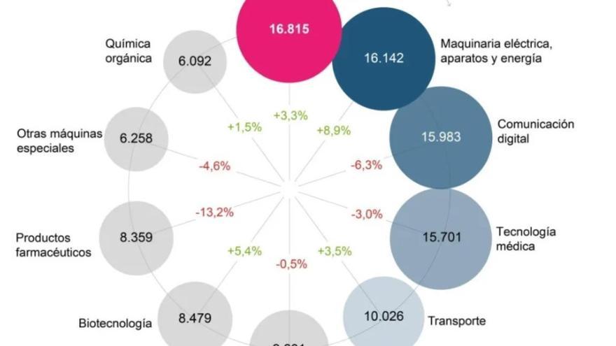 La innovación europea se mantiene firme y se confirma el avance de la IA