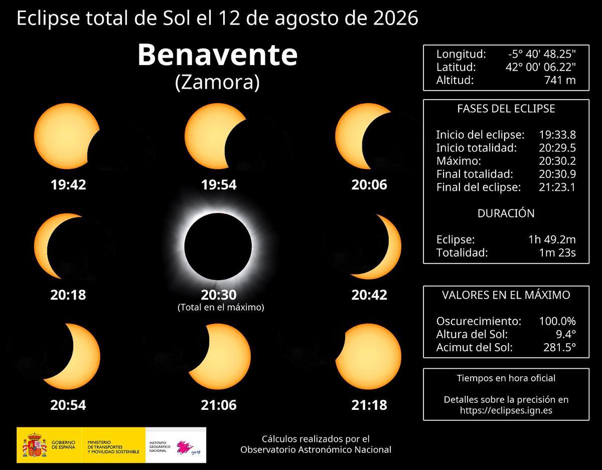 Fases del eclipse en Benavente.