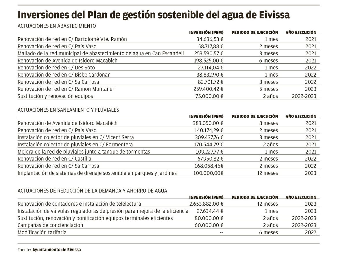 Inversiones del Plan de gestión sostenible del agua de Ibiza