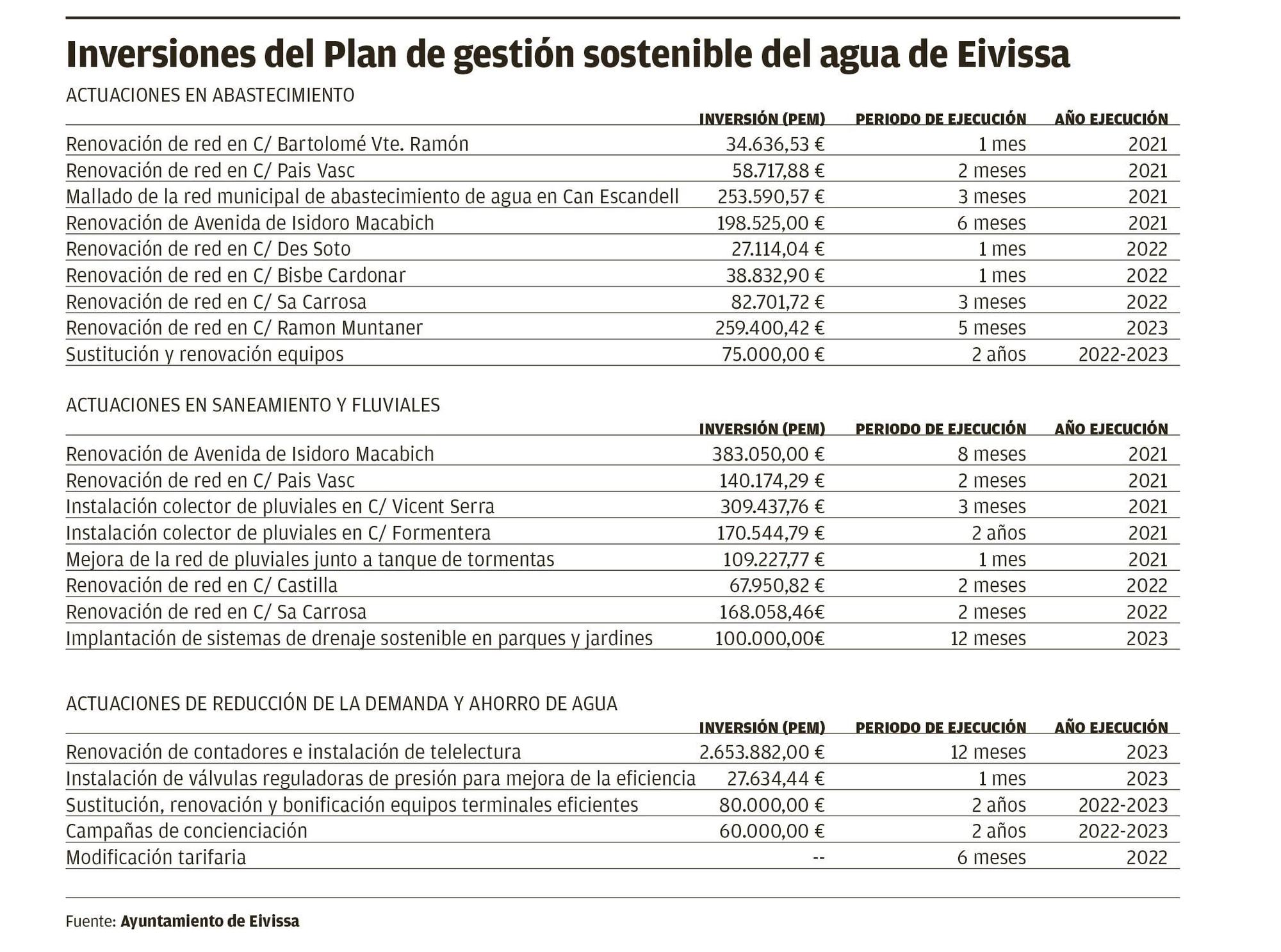 Inversiones del Plan de gestión sostenible del agua de Ibiza